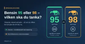 Grafik som jämför bensin 95 (E10, upp till 10 % etanol) och bensin 98 (E5, upp till 5 % etanol) med tankmunstycken och rubriken ”Bensin 95 eller 98 – vilken ska du tanka?”.