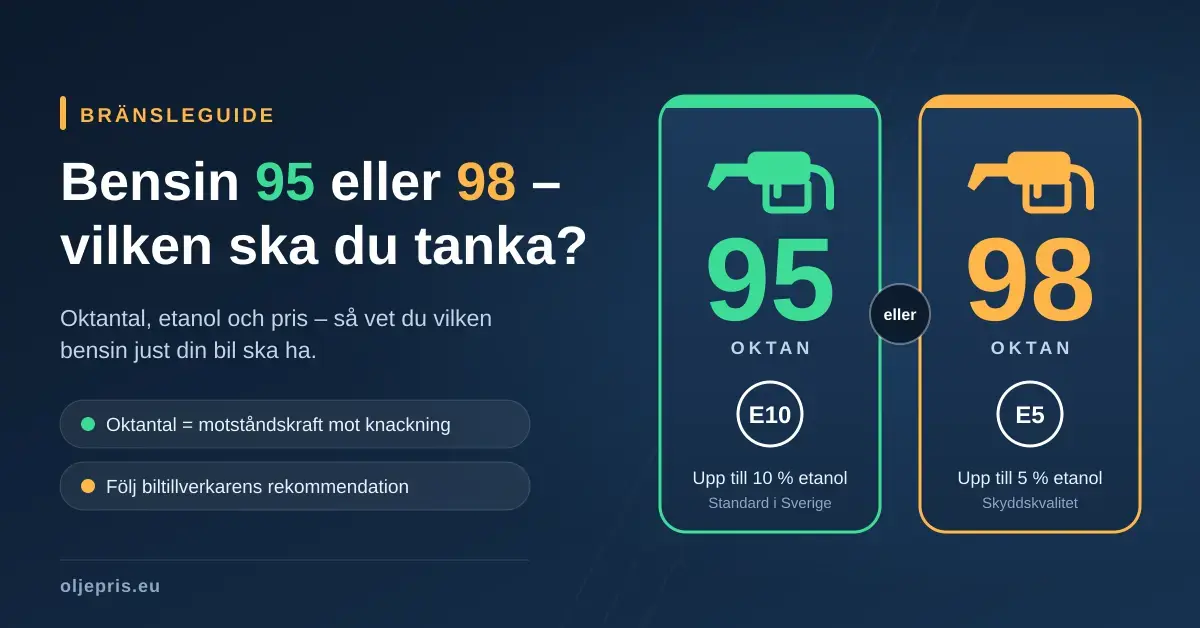Grafik som jämför bensin 95 (E10, upp till 10 % etanol) och bensin 98 (E5, upp till 5 % etanol) med tankmunstycken och rubriken ”Bensin 95 eller 98 – vilken ska du tanka?”.