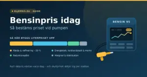 Infografik: illustrerad bensinpump med kurva över dagens literpris, bredvid ett färgat stapeldiagram som visar hur bensinpriset fördelas mellan råolja, skatter och moms, reduktionsplikt samt marginal.