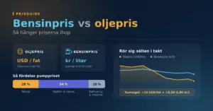 Infografik som jämför oljepris i dollar per fat med bensinpris i kronor per liter, där en stapel visar att råoljan utgör cirka 28 procent av pumppriset medan skatter och moms står för 54 procent, samt ett diagram där oljepriset faller mer än bensinpriset.