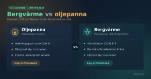 Jämförande grafik som ställer oljepanna med hög driftkostnad mot bergvärme med låg driftkostnad för en normalstor villa.