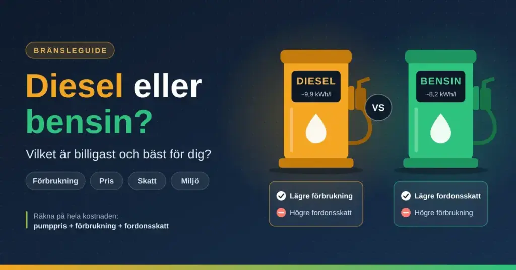 Illustration av en gul dieselpump och en grön bensinpump sida vid sida med rubriken "Diesel eller bensin?", där diesel visas med lägre förbrukning men högre fordonsskatt och bensin med lägre fordonsskatt men högre förbrukning.