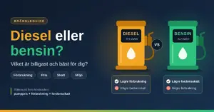 Illustration av en gul dieselpump och en grön bensinpump sida vid sida med rubriken "Diesel eller bensin?", där diesel visas med lägre förbrukning men högre fordonsskatt och bensin med lägre fordonsskatt men högre förbrukning.