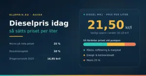 Grafik med rubriken "Dieselpris idag – så sätts priset per liter" och en prisskylt som visar 21,50 kr/l samt en färgad stapel över hur priset fördelas mellan råolja, skatt och moms.
