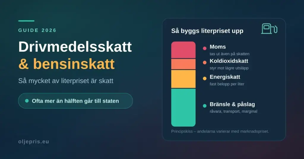 Infografik med rubriken "Drivmedelsskatt och bensinskatt" och ett stapeldiagram som visar hur literpriset byggs upp av moms, koldioxidskatt, energiskatt samt bränsle och påslag.
