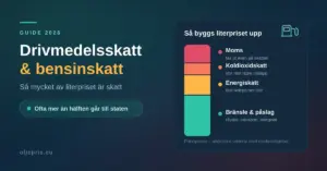 Infografik med rubriken "Drivmedelsskatt och bensinskatt" och ett stapeldiagram som visar hur literpriset byggs upp av moms, koldioxidskatt, energiskatt samt bränsle och påslag.
