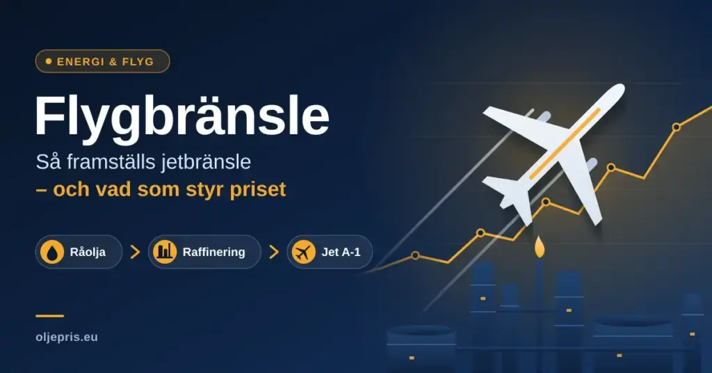 Illustration av ett flygplan som stiger över ett raffinaderi och en stigande priskurva, med rubriken "Flygbränsle – så framställs jetbränsle och vad som styr priset" och stegen råolja, raffinering och Jet A-1.