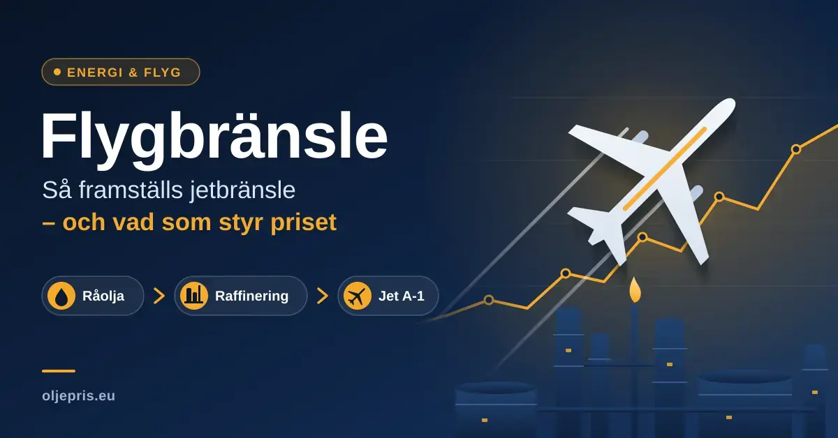 Illustration av ett flygplan som stiger över ett raffinaderi och en stigande priskurva, med rubriken "Flygbränsle – så framställs jetbränsle och vad som styr priset" och stegen råolja, raffinering och Jet A-1.