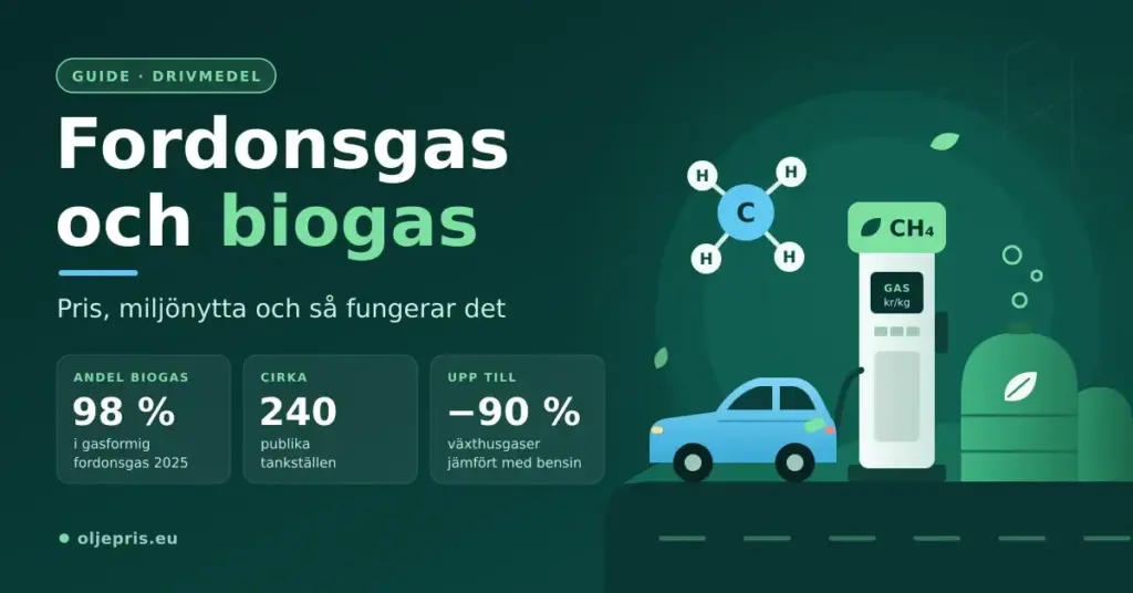 Grafisk illustration om fordonsgas och biogas med en gaspump märkt CH₄, en bil som tankar, en biogasreaktor och en metanmolekyl, samt faktarutor om 98 % biogasandel, cirka 240 publika tankställen och upp till 90 % lägre växthusgasutsläpp jämfört med bensin.