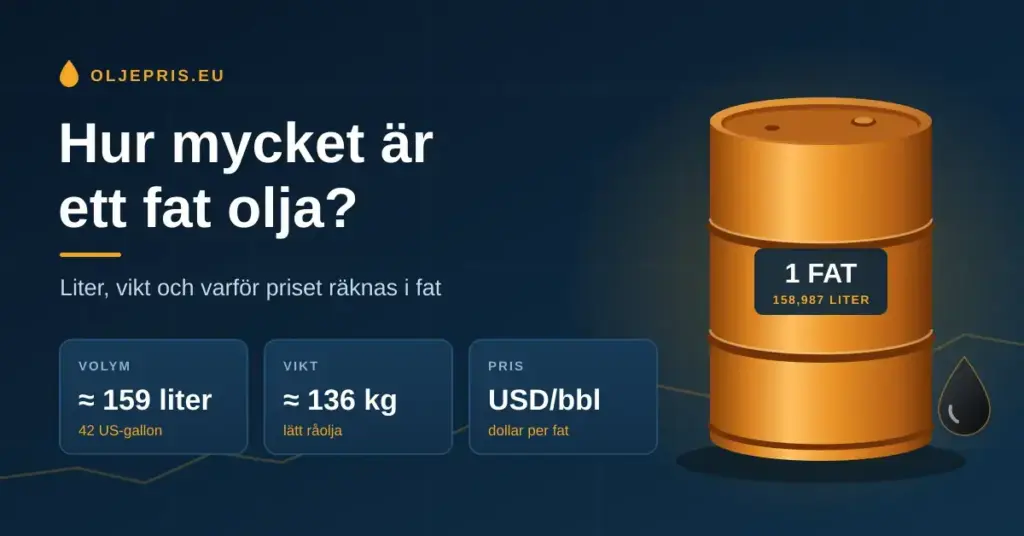 Illustration av ett orange oljefat märkt "1 fat – 158,987 liter" bredvid rubriken "Hur mycket är ett fat olja?" och faktarutor om volym (≈ 159 liter), vikt (≈ 136 kg) och prisenheten USD/bbl.