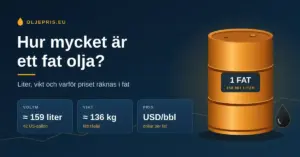 Illustration av ett orange oljefat märkt "1 fat – 158,987 liter" bredvid rubriken "Hur mycket är ett fat olja?" och faktarutor om volym (≈ 159 liter), vikt (≈ 136 kg) och prisenheten USD/bbl.
