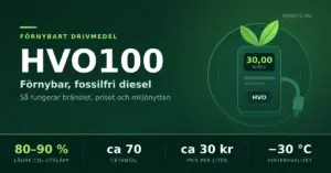 Grafik med rubriken HVO100 och en bränslepump med grönt löv, tillsammans med nyckeltal för förnybar diesel: 80–90 % lägre koldioxidutsläpp, cetantal ca 70, cirka 30 kronor per liter och vinterkvalitet ned till −30 °C.