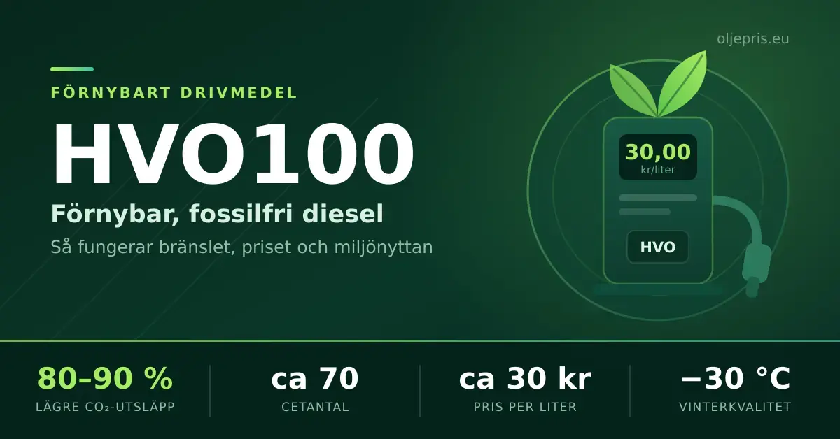 Grafik med rubriken HVO100 och en bränslepump med grönt löv, tillsammans med nyckeltal för förnybar diesel: 80–90 % lägre koldioxidutsläpp, cetantal ca 70, cirka 30 kronor per liter och vinterkvalitet ned till −30 °C.