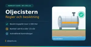 Grafik med rubriken "Oljecistern – regler och besiktning" bredvid en illustrerad oljecistern ovanför mark och grundvatten, med en grön godkäntmarkering och punkterna besiktningsplikt över 1 000 liter, kontroll vart 6:e eller 12:e år och ackrediterat kontrollorgan.