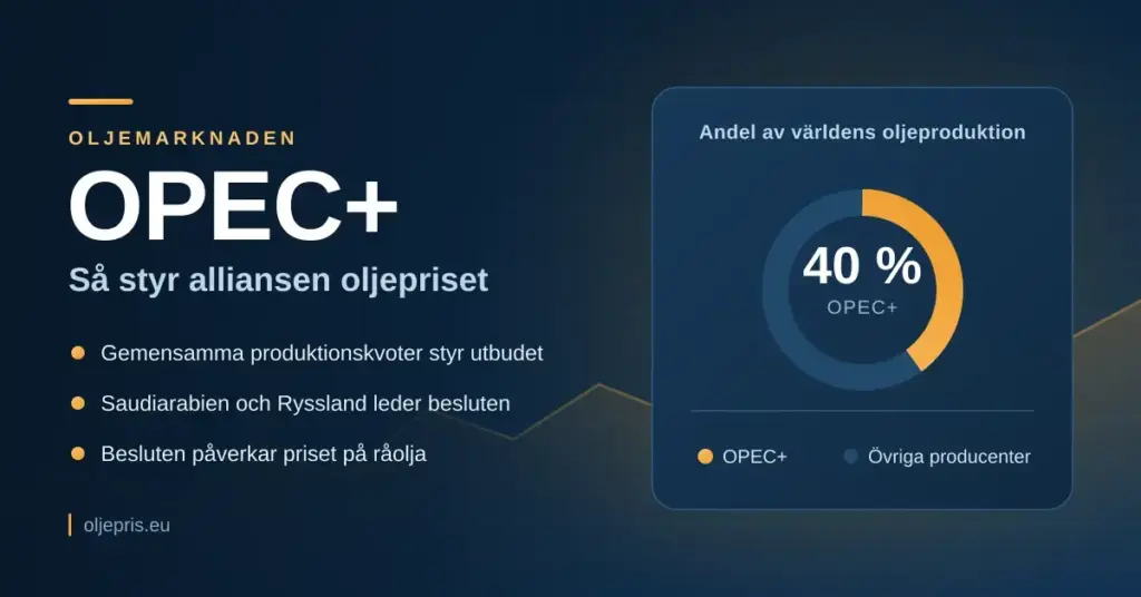 Infografik om OPEC+ med rubriken "Så styr alliansen oljepriset" och ett cirkeldiagram som visar att gruppen står för omkring 40 procent av världens oljeproduktion.