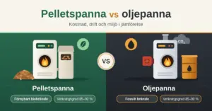 Illustration som jämför en pelletspanna med träpellets och grönt löv mot en oljepanna med oljefat och koldioxidmoln, med etiketterna förnybart biobränsle och fossilt bränsle samt verkningsgrad för respektive panna.