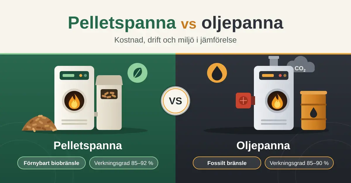 Illustration som jämför en pelletspanna med träpellets och grönt löv mot en oljepanna med oljefat och koldioxidmoln, med etiketterna förnybart biobränsle och fossilt bränsle samt verkningsgrad för respektive panna.