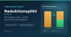 Illustration i vektorstil om reduktionsplikten, med rubriken ”Reduktionsplikt” och ett stapeldiagram som jämför helt fossilt bränsle med bränsle där biodrivmedel blandats in för att minska utsläppen.