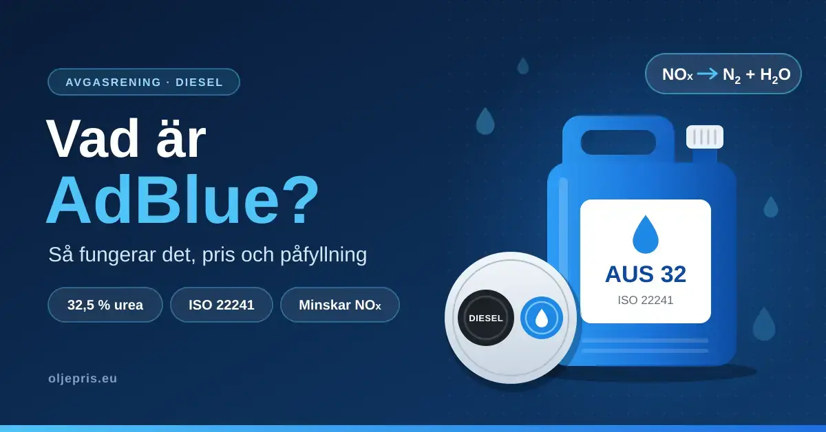 Illustration med rubriken ”Vad är AdBlue?” bredvid en blå dunk märkt AUS 32 och en tanklucka med ett svart diesellock och ett blått AdBlue-lock, mot en mörkblå bakgrund med faktarutor om 32,5 % urea, ISO 22241 och minskade NOx-utsläpp.