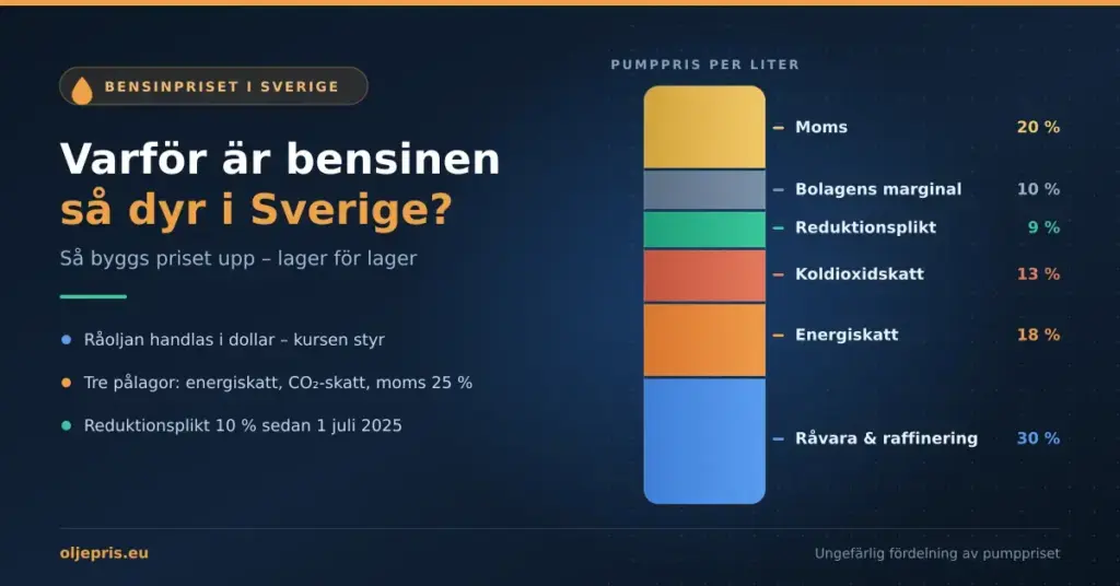 Infografik som visar hur bensinpriset i Sverige byggs upp: en staplad stapel där råvara och raffinering står för 30 procent, energiskatt 18 procent, koldioxidskatt 13 procent, reduktionsplikt 9 procent, bolagens marginal 10 procent och moms 20 procent av pumppriset.