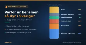 Infografik som visar hur bensinpriset i Sverige byggs upp: en staplad stapel där råvara och raffinering står för 30 procent, energiskatt 18 procent, koldioxidskatt 13 procent, reduktionsplikt 9 procent, bolagens marginal 10 procent och moms 20 procent av pumppriset.